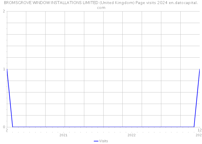 BROMSGROVE WINDOW INSTALLATIONS LIMITED (United Kingdom) Page visits 2024 