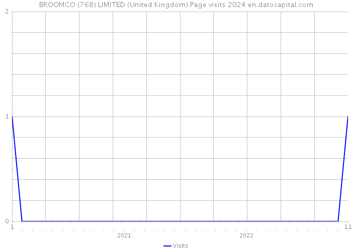 BROOMCO (768) LIMITED (United Kingdom) Page visits 2024 