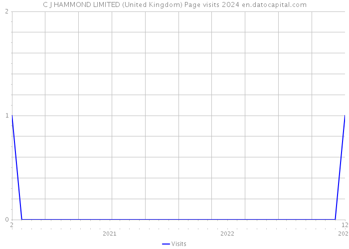 C J HAMMOND LIMITED (United Kingdom) Page visits 2024 