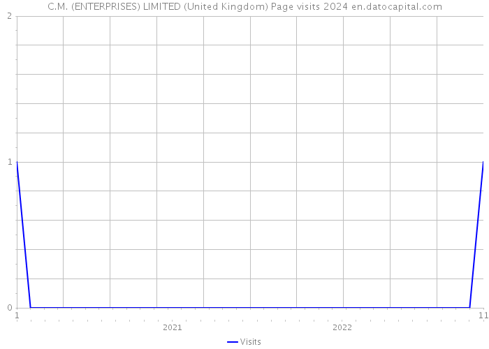 C.M. (ENTERPRISES) LIMITED (United Kingdom) Page visits 2024 