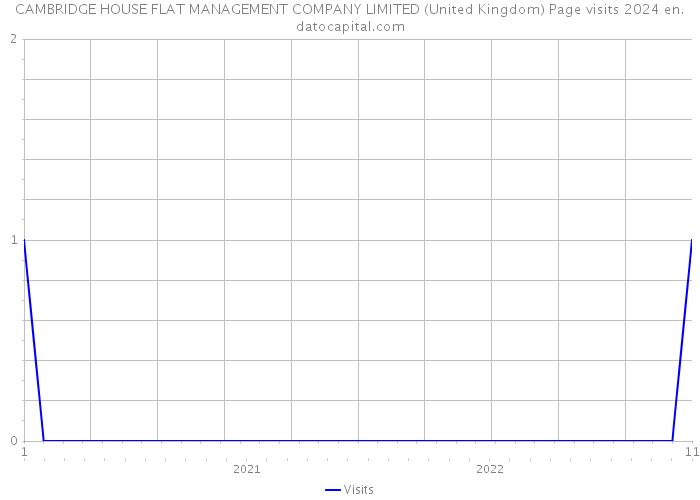 CAMBRIDGE HOUSE FLAT MANAGEMENT COMPANY LIMITED (United Kingdom) Page visits 2024 