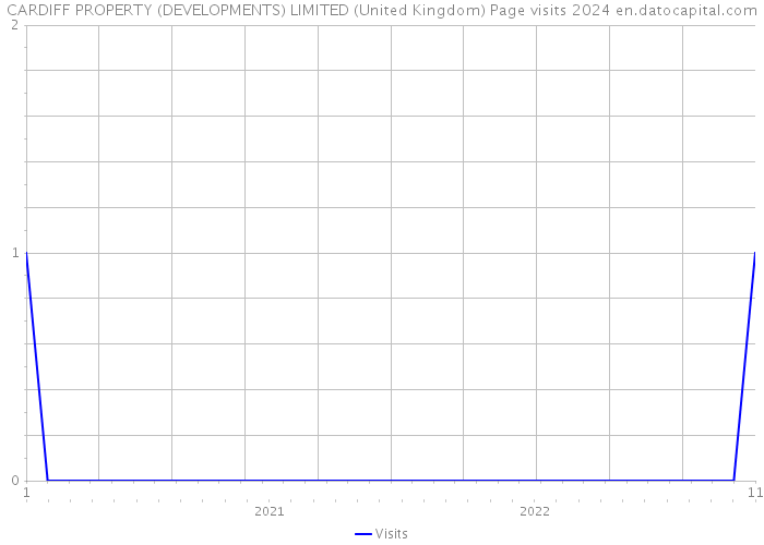 CARDIFF PROPERTY (DEVELOPMENTS) LIMITED (United Kingdom) Page visits 2024 