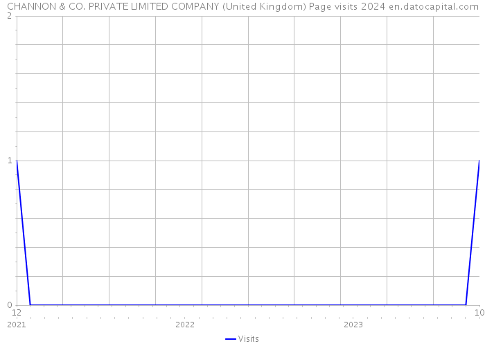 CHANNON & CO. PRIVATE LIMITED COMPANY (United Kingdom) Page visits 2024 