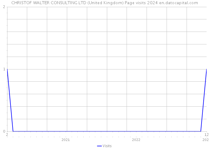 CHRISTOF WALTER CONSULTING LTD (United Kingdom) Page visits 2024 