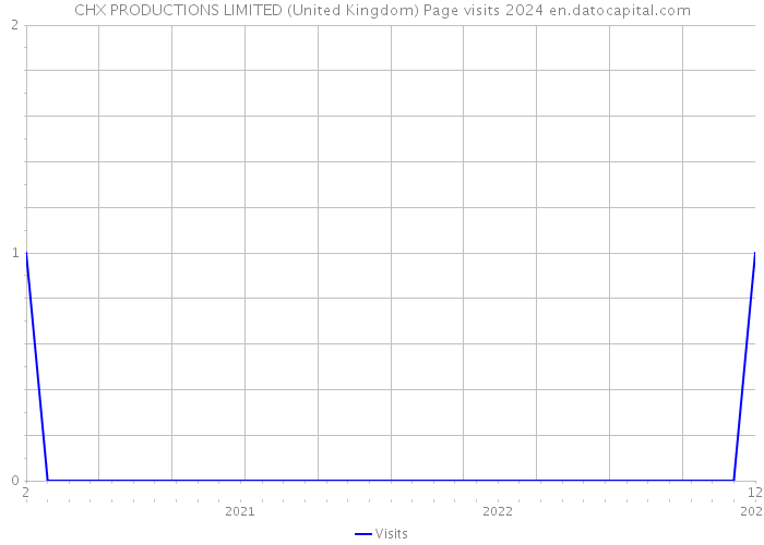 CHX PRODUCTIONS LIMITED (United Kingdom) Page visits 2024 
