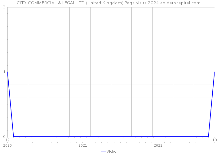 CITY COMMERCIAL & LEGAL LTD (United Kingdom) Page visits 2024 