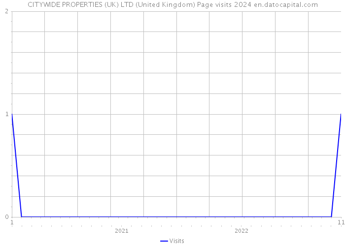 CITYWIDE PROPERTIES (UK) LTD (United Kingdom) Page visits 2024 