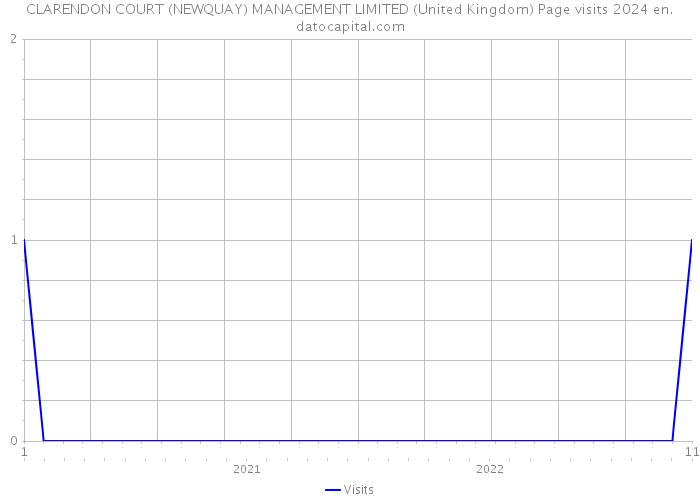 CLARENDON COURT (NEWQUAY) MANAGEMENT LIMITED (United Kingdom) Page visits 2024 