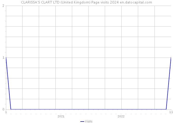 CLARISSA'S CLART LTD (United Kingdom) Page visits 2024 