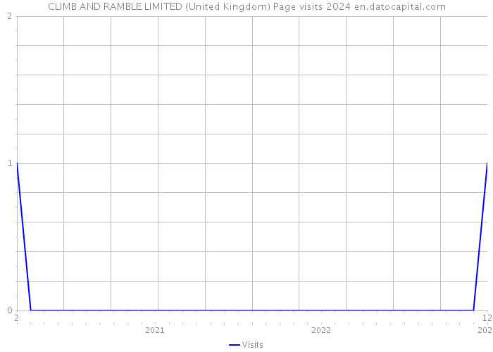 CLIMB AND RAMBLE LIMITED (United Kingdom) Page visits 2024 