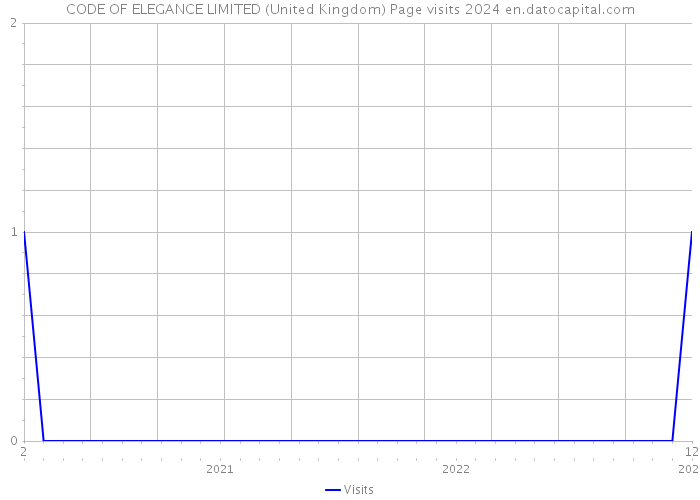 CODE OF ELEGANCE LIMITED (United Kingdom) Page visits 2024 