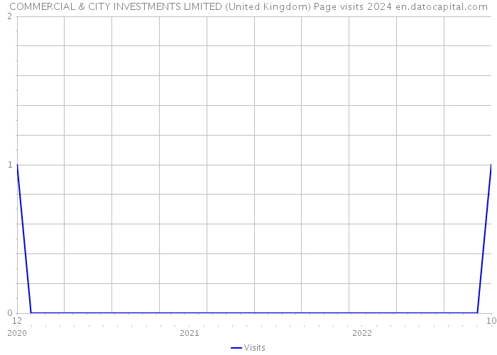 COMMERCIAL & CITY INVESTMENTS LIMITED (United Kingdom) Page visits 2024 