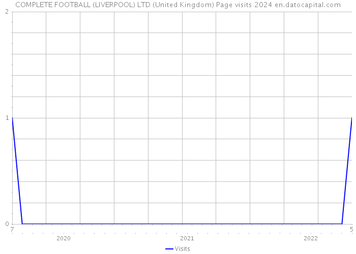 COMPLETE FOOTBALL (LIVERPOOL) LTD (United Kingdom) Page visits 2024 