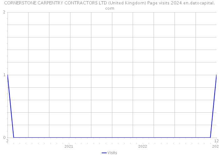 CORNERSTONE CARPENTRY CONTRACTORS LTD (United Kingdom) Page visits 2024 