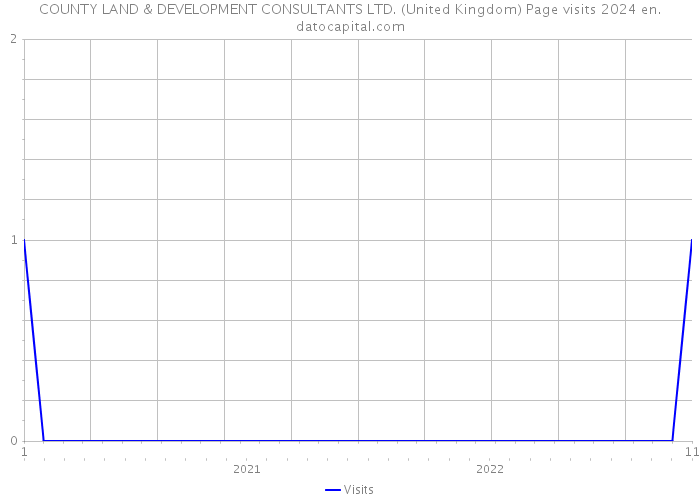 COUNTY LAND & DEVELOPMENT CONSULTANTS LTD. (United Kingdom) Page visits 2024 