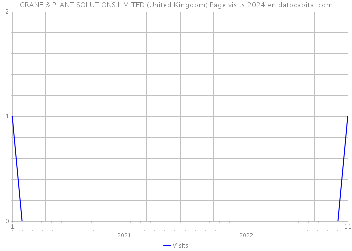 CRANE & PLANT SOLUTIONS LIMITED (United Kingdom) Page visits 2024 