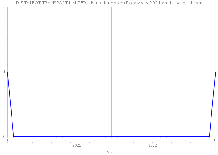 D E TALBOT TRANSPORT LIMITED (United Kingdom) Page visits 2024 
