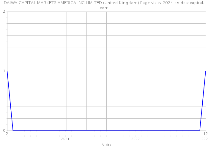 DAIWA CAPITAL MARKETS AMERICA INC LIMITED (United Kingdom) Page visits 2024 