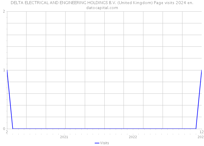 DELTA ELECTRICAL AND ENGINEERING HOLDINGS B.V. (United Kingdom) Page visits 2024 