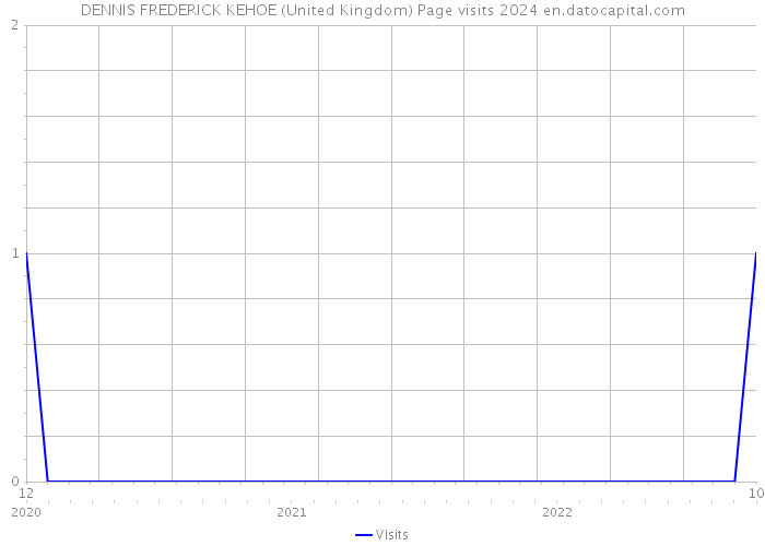 DENNIS FREDERICK KEHOE (United Kingdom) Page visits 2024 