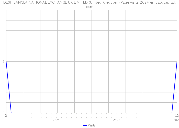 DESH BANGLA NATIONAL EXCHANGE UK LIMITED (United Kingdom) Page visits 2024 