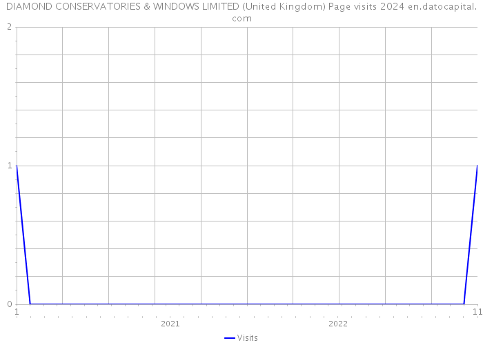 DIAMOND CONSERVATORIES & WINDOWS LIMITED (United Kingdom) Page visits 2024 