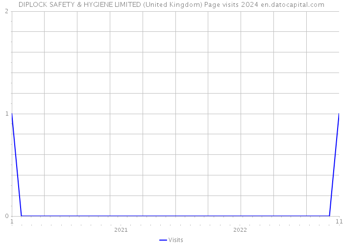 DIPLOCK SAFETY & HYGIENE LIMITED (United Kingdom) Page visits 2024 