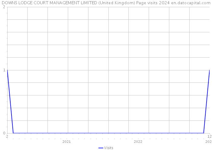DOWNS LODGE COURT MANAGEMENT LIMITED (United Kingdom) Page visits 2024 