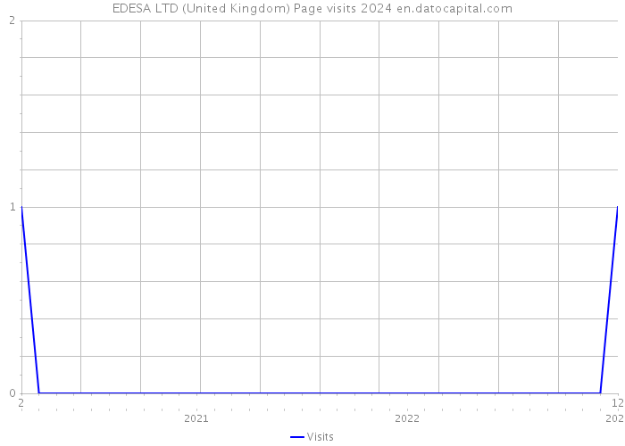 EDESA LTD (United Kingdom) Page visits 2024 