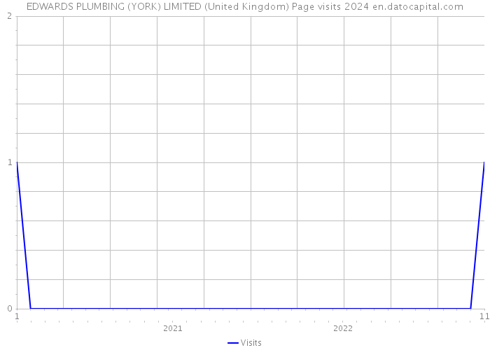 EDWARDS PLUMBING (YORK) LIMITED (United Kingdom) Page visits 2024 