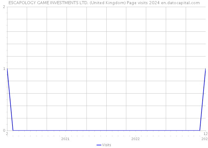 ESCAPOLOGY GAME INVESTMENTS LTD. (United Kingdom) Page visits 2024 