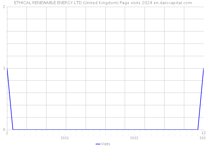 ETHICAL RENEWABLE ENERGY LTD (United Kingdom) Page visits 2024 