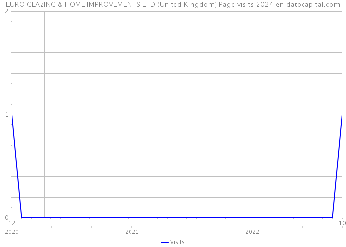 EURO GLAZING & HOME IMPROVEMENTS LTD (United Kingdom) Page visits 2024 