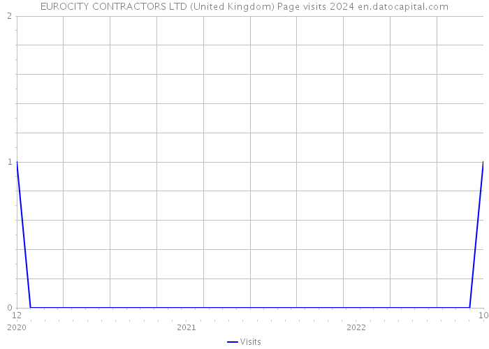 EUROCITY CONTRACTORS LTD (United Kingdom) Page visits 2024 