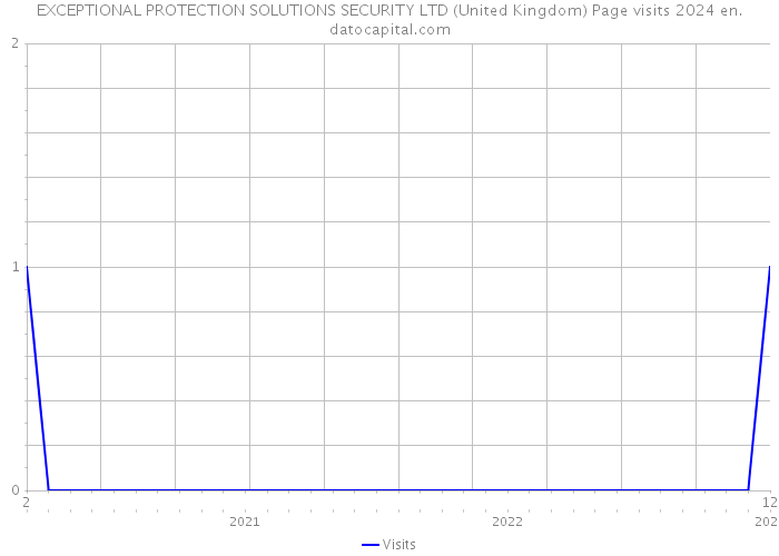 EXCEPTIONAL PROTECTION SOLUTIONS SECURITY LTD (United Kingdom) Page visits 2024 