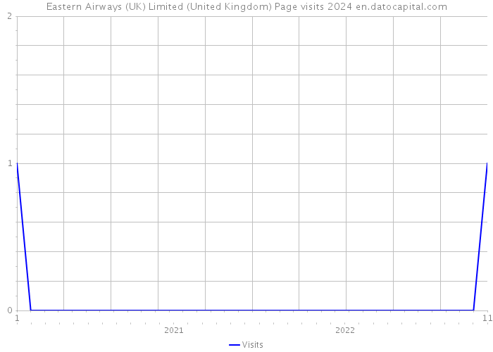 Eastern Airways (UK) Limited (United Kingdom) Page visits 2024 