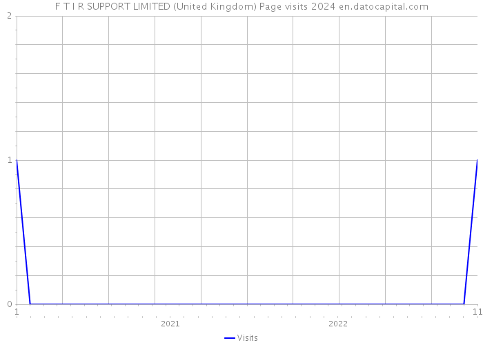 F T I R SUPPORT LIMITED (United Kingdom) Page visits 2024 