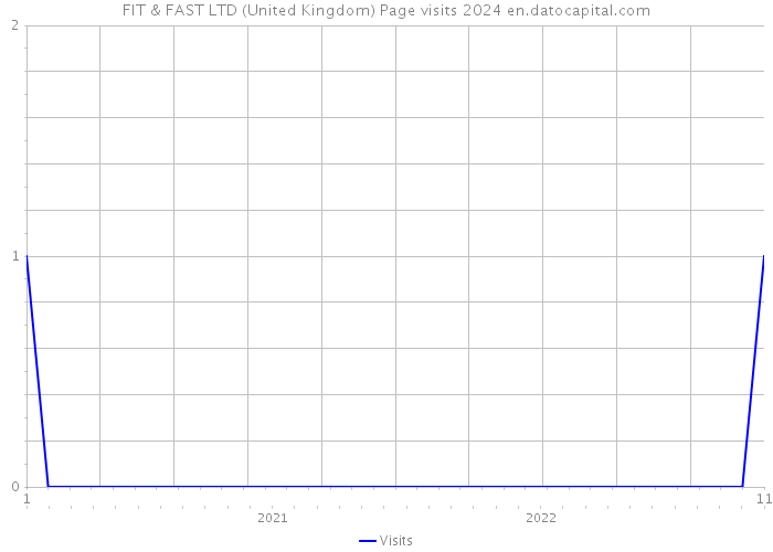 FIT & FAST LTD (United Kingdom) Page visits 2024 