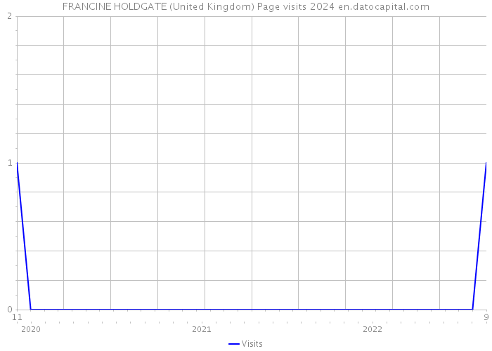 FRANCINE HOLDGATE (United Kingdom) Page visits 2024 