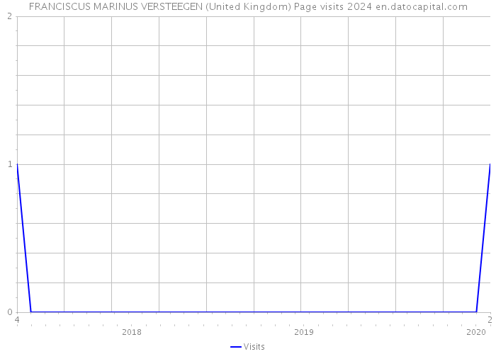 FRANCISCUS MARINUS VERSTEEGEN (United Kingdom) Page visits 2024 