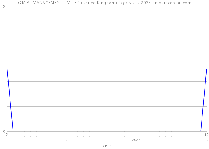 G.M.B. MANAGEMENT LIMITED (United Kingdom) Page visits 2024 