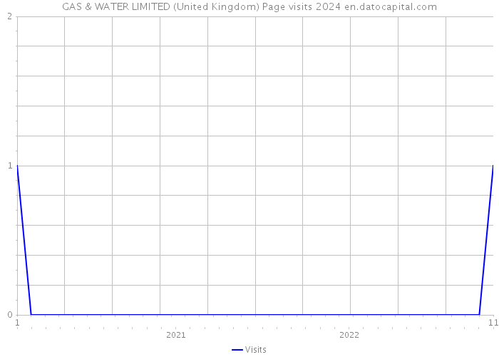 GAS & WATER LIMITED (United Kingdom) Page visits 2024 