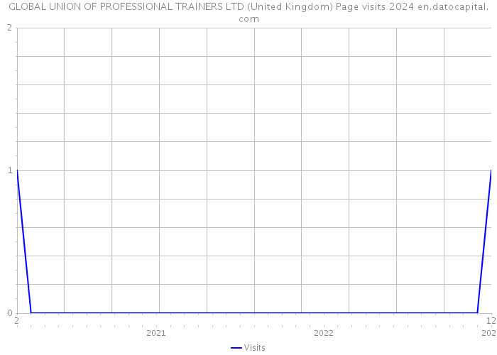 GLOBAL UNION OF PROFESSIONAL TRAINERS LTD (United Kingdom) Page visits 2024 
