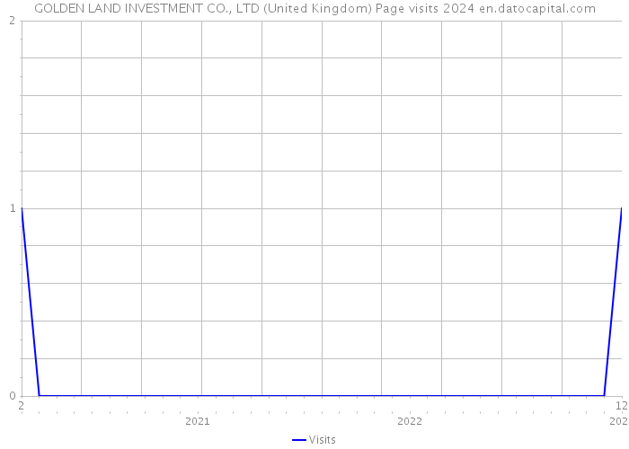 GOLDEN LAND INVESTMENT CO., LTD (United Kingdom) Page visits 2024 