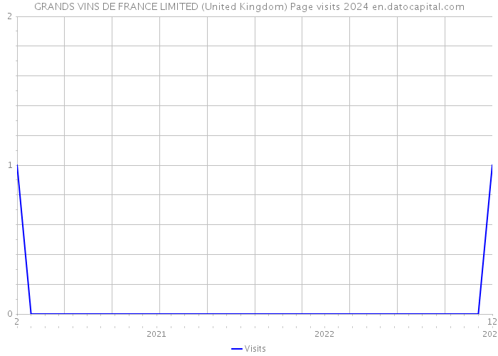 GRANDS VINS DE FRANCE LIMITED (United Kingdom) Page visits 2024 