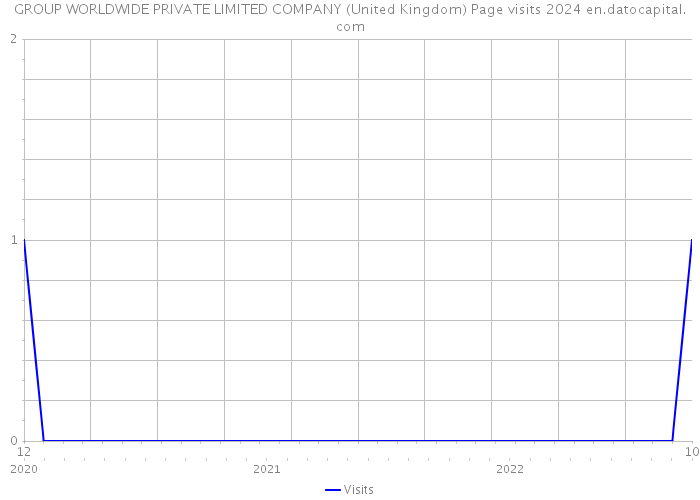 GROUP WORLDWIDE PRIVATE LIMITED COMPANY (United Kingdom) Page visits 2024 