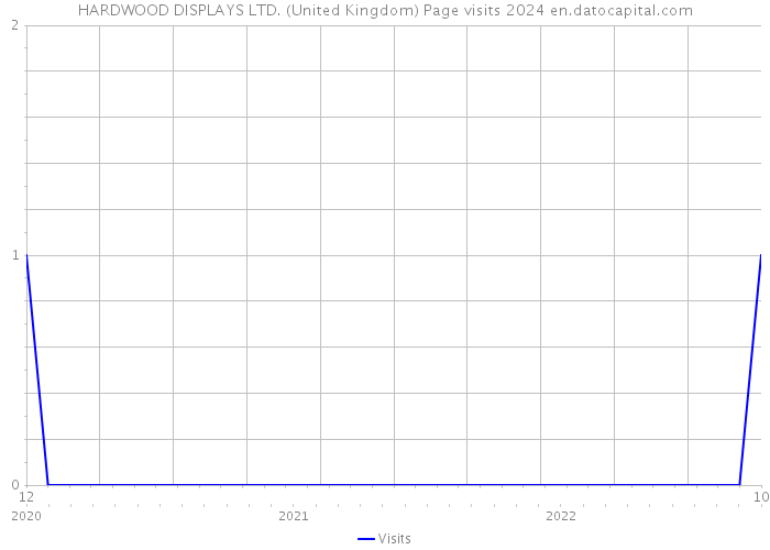 HARDWOOD DISPLAYS LTD. (United Kingdom) Page visits 2024 