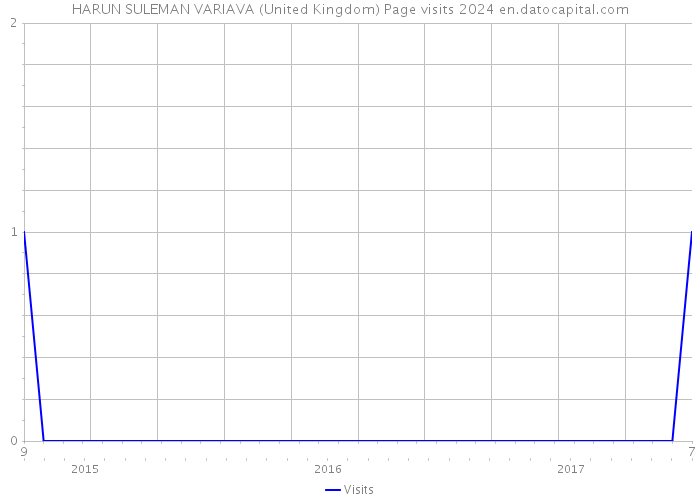 HARUN SULEMAN VARIAVA (United Kingdom) Page visits 2024 