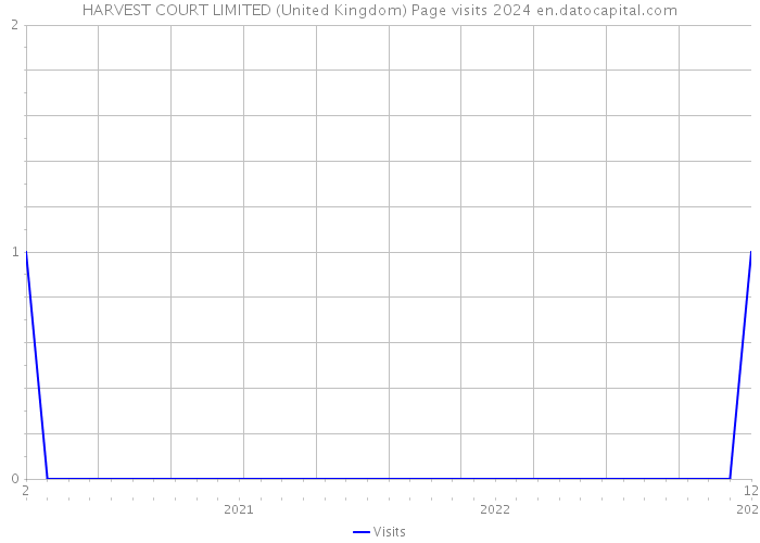 HARVEST COURT LIMITED (United Kingdom) Page visits 2024 