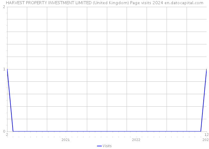 HARVEST PROPERTY INVESTMENT LIMITED (United Kingdom) Page visits 2024 